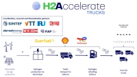 Proyecto H2Accelerate TRUCKS de camiones de hidrógeno