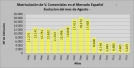 Evolución de matriculaciones en agosto